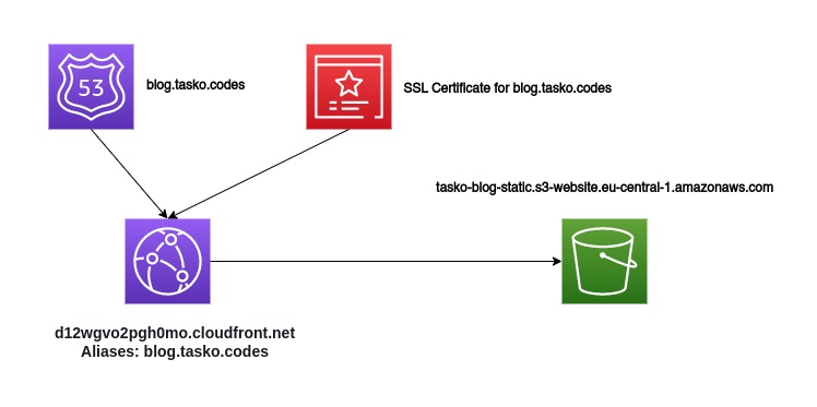 Infrastructure: Connecting Cloudfront with a S3 Bucket and providing a custom Domain Name via Route53 including a SSL Certificate
